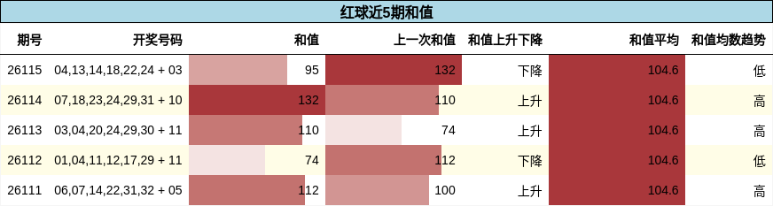 和值分析