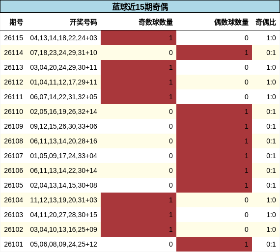 奇偶分析