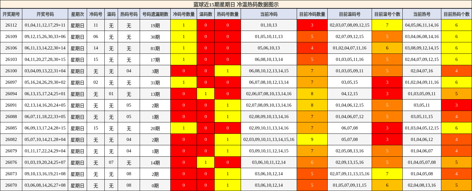 蓝球近15期星期日冷温热码数据图示