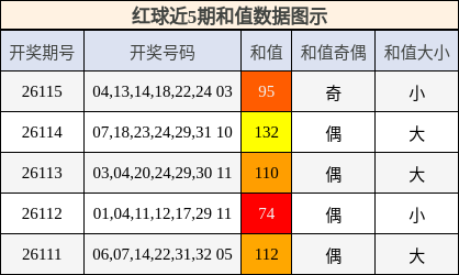 红球近5期和值数据图示