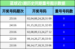 蓝球近5期历史同期重号图示数据