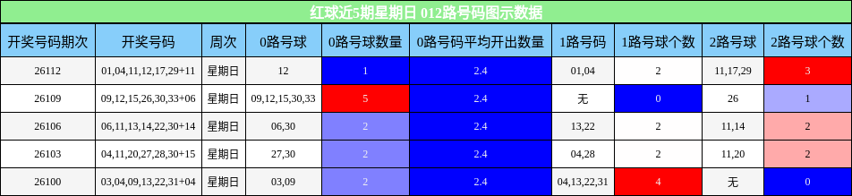 红球近5期星期日 012路号码图示数据