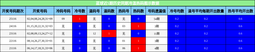 蓝球近5期历史同期冷温热码图示数据