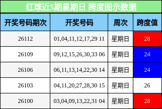 红球近5期星期日 跨度图示数据
