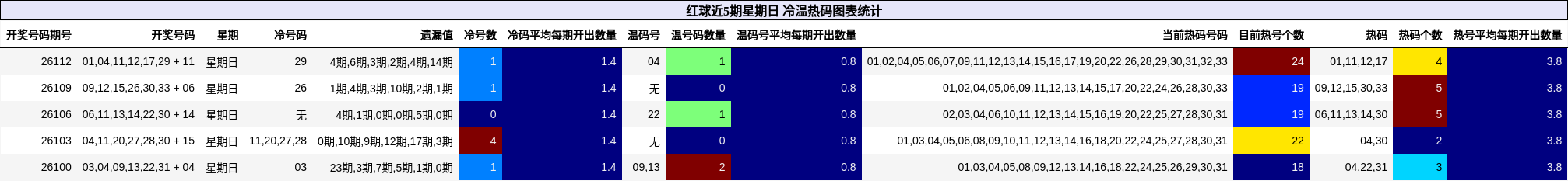 冷温热码分析