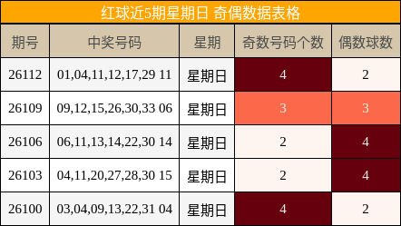 红球近5期星期日 奇偶数据表格