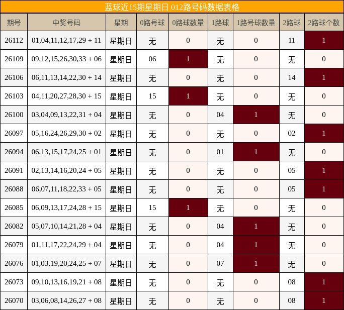 蓝球近15期星期日 012路号码数据表格