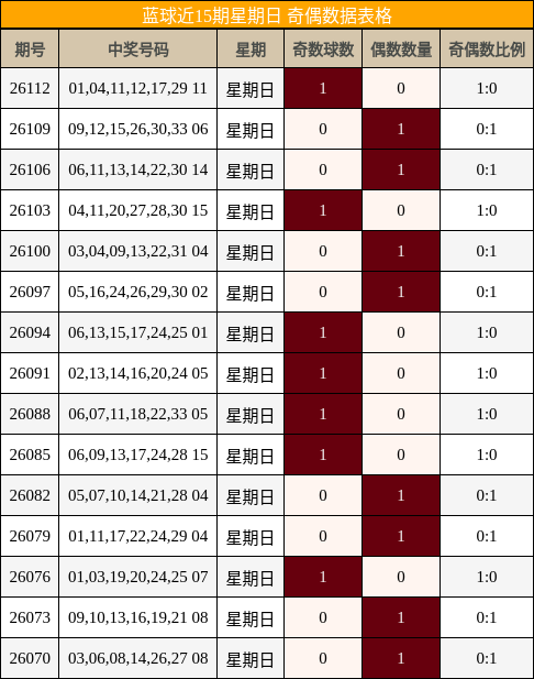 蓝球近15期星期日 奇偶数据表格