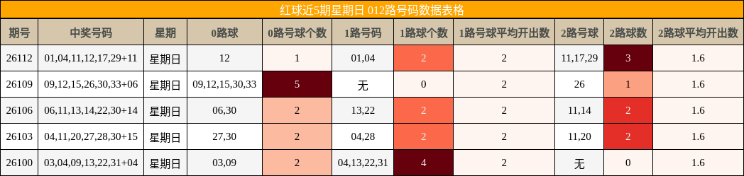 红球近5期星期日 012路号码数据表格