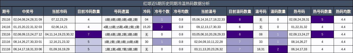 冷温热码分析
