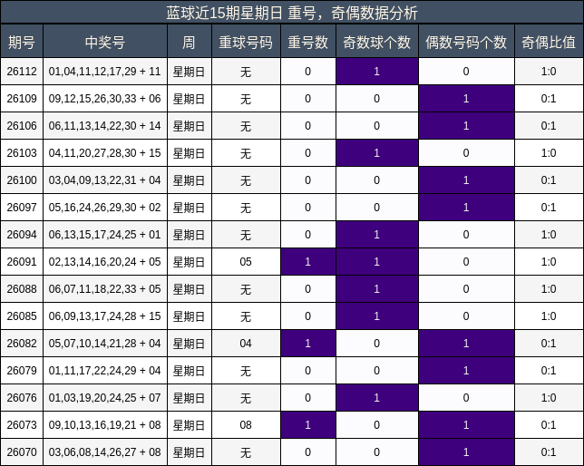 重号分析,奇偶分析