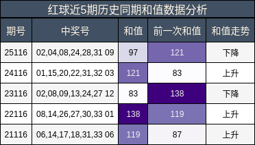 和值分析