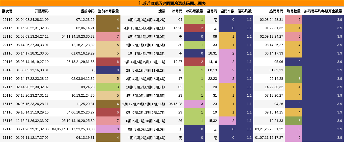 红球近15期历史同期冷温热码图示图表