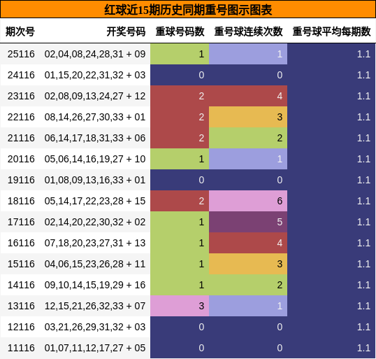 红球近15期历史同期重号图示图表