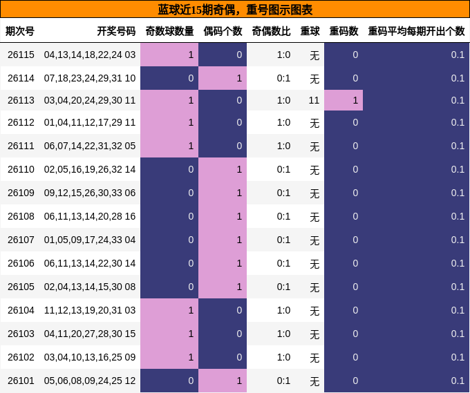 蓝球近15期奇偶,重号图示图表