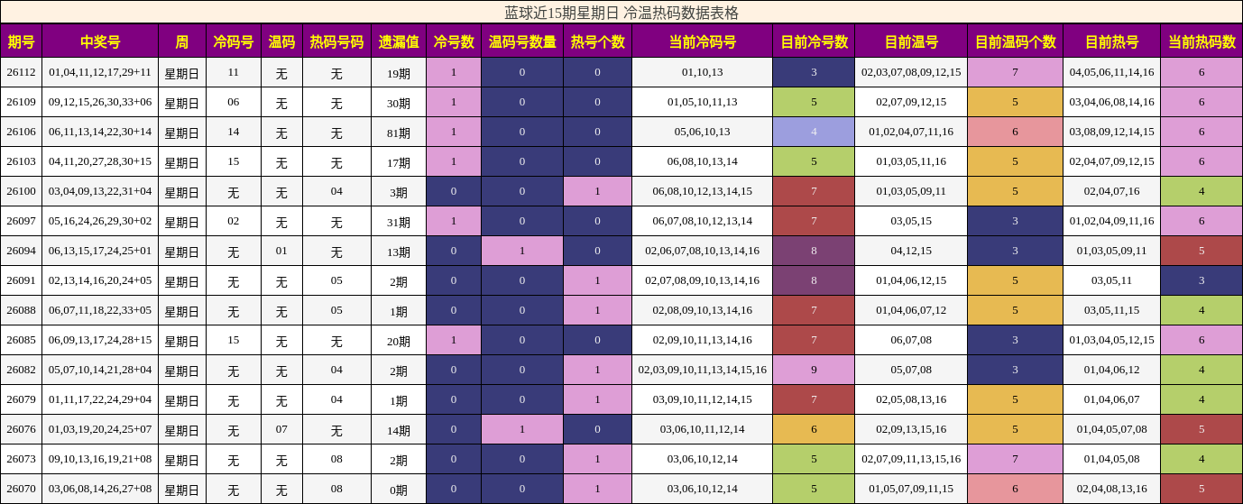 蓝球近15期星期日 冷温热码数据表格