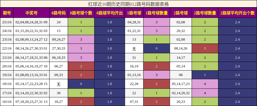 红球近10期历史同期012路号码数据表格