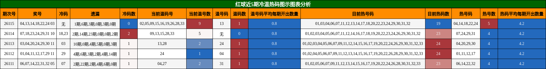 冷温热码分析
