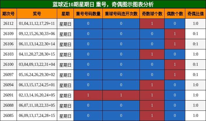 重号分析,奇偶分析