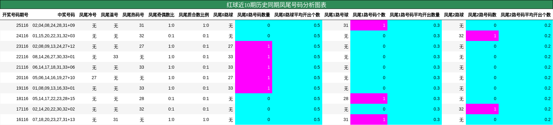 红球近10期历史同期凤尾号码分析图表