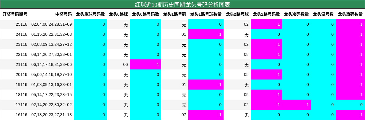 红球近10期历史同期龙头号码分析图表