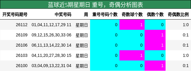 蓝球近5期星期日 重号,奇偶分析图表