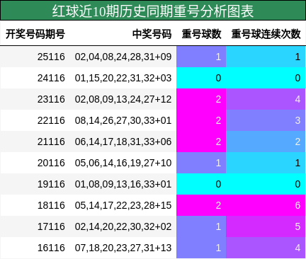 红球近10期历史同期重号分析图表
