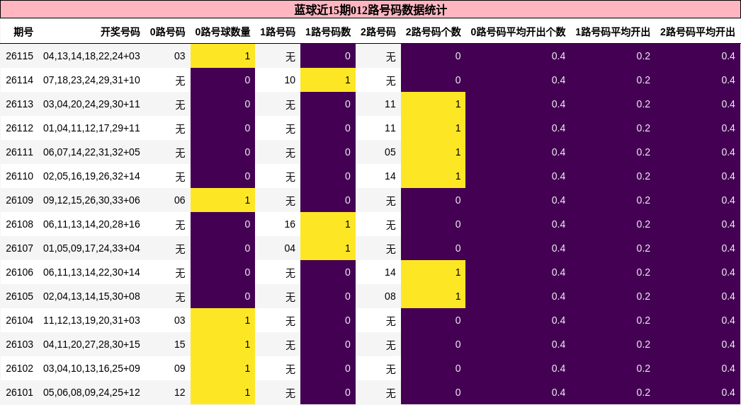 蓝球近15期012路号码数据统计