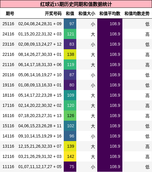 红球近15期历史同期和值数据统计