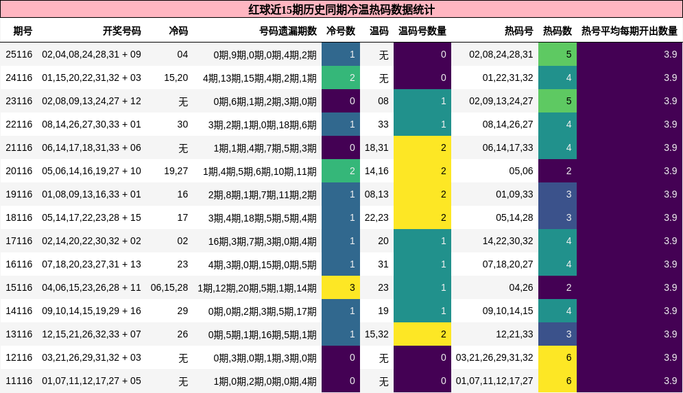 红球近15期历史同期冷温热码数据统计