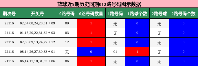 012路号码分析