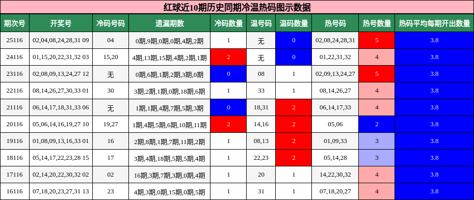 冷温热码分析