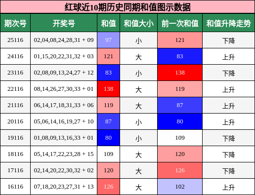 和值分析