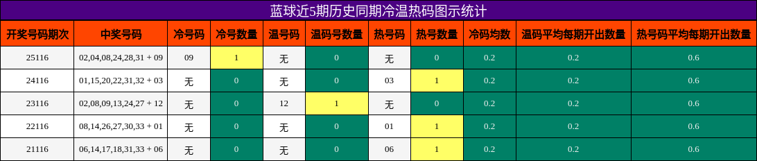 蓝球近5期历史同期冷温热码图示统计