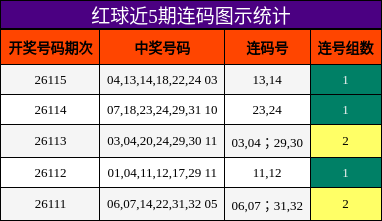 红球近5期连码图示统计