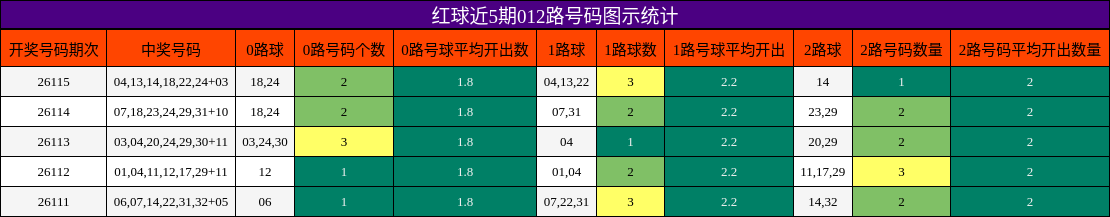 红球近5期012路号码图示统计
