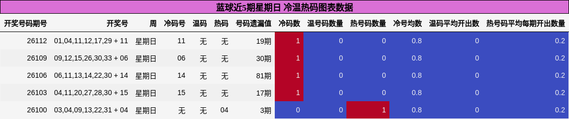 冷温热码分析