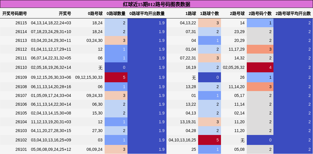 012路号码分析