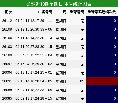 蓝球近10期星期日 重号统计图表