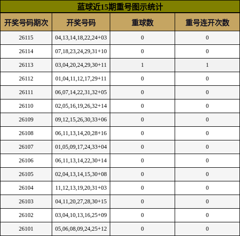 蓝球近15期重号图示统计