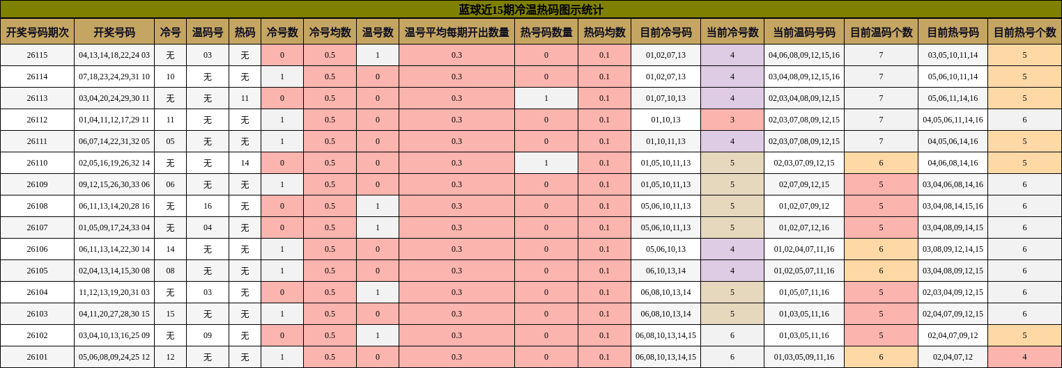 蓝球近15期冷温热码图示统计