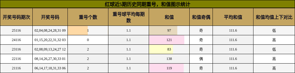 红球近5期历史同期重号,和值图示统计