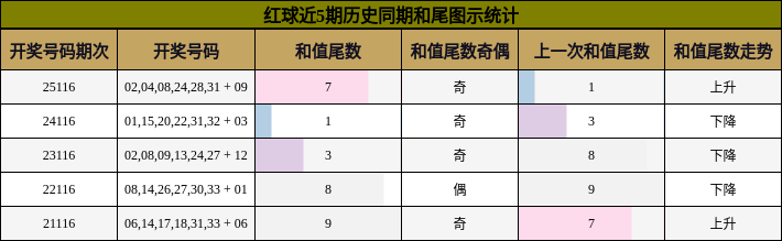 红球近5期历史同期和尾图示统计