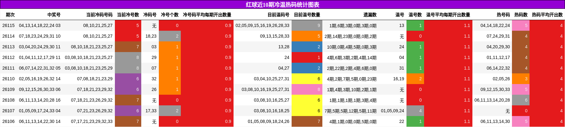 红球近10期冷温热码统计图表