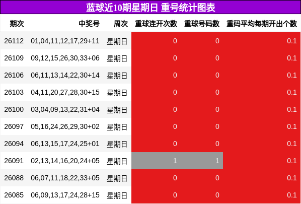 蓝球近10期星期日重号统计图表
