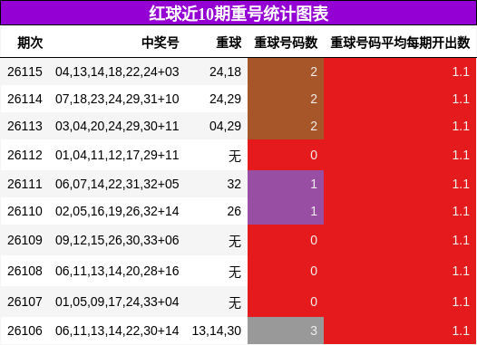 红球近10期重号统计图表