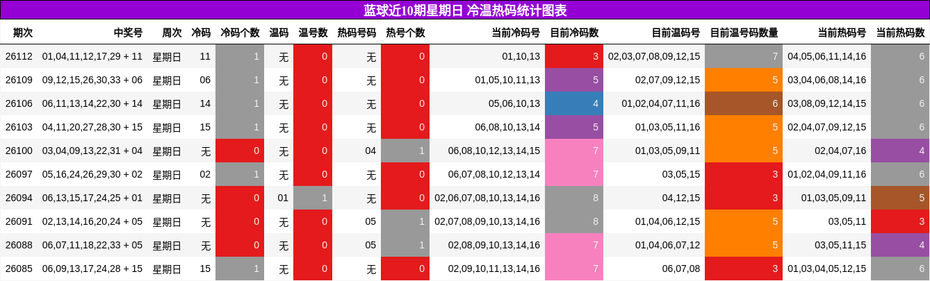 蓝球近10期星期日冷温热码统计图表