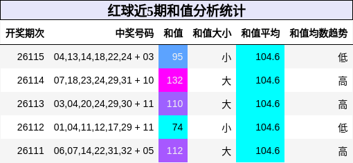 和值分析