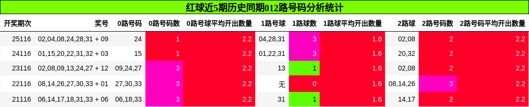 红球近5期历史同期012路号码分析统计