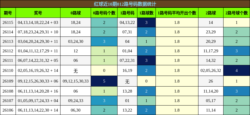 红球近10期012路号码数据统计
